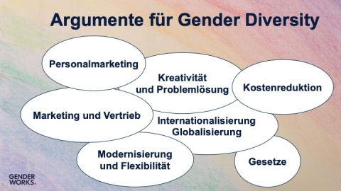 Sieben Argumente für Gender Diversity